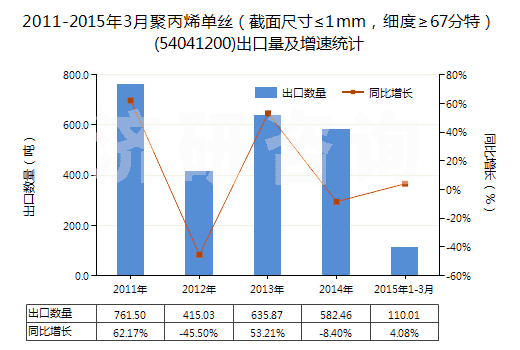 2011-2015年3月聚丙烯單絲（截面尺寸≤1mm，細(xì)度≥67分特）(54041200)出口量及增速統(tǒng)計